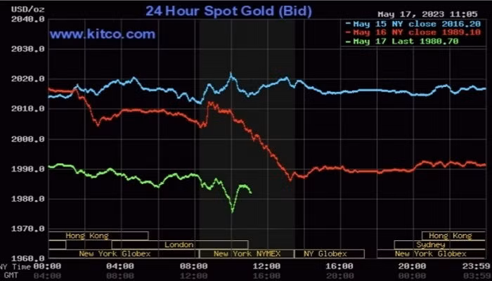 Giá vàng thế giới (18/5) tụt mốc 2.000 USD/ounce bởi đồng USD tăng mạnh