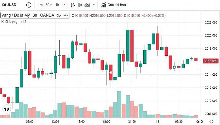 Biểu đồ biến động giá vàng trong 24 giờ qua Biểu đồ biến động giá vàng trong 24 giờ qua