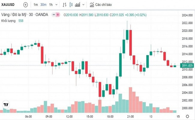Biểu đồ biến động giá vàng trong 24 giờ qua Biểu đồ biến động giá vàng trong 24 giờ qua