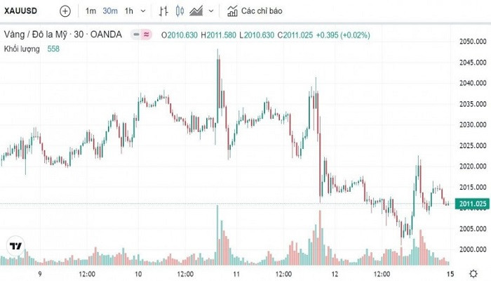 Biểu đồ biến động giá vàng trong tuần qua Biểu đồ biến động giá vàng trong tuần qua