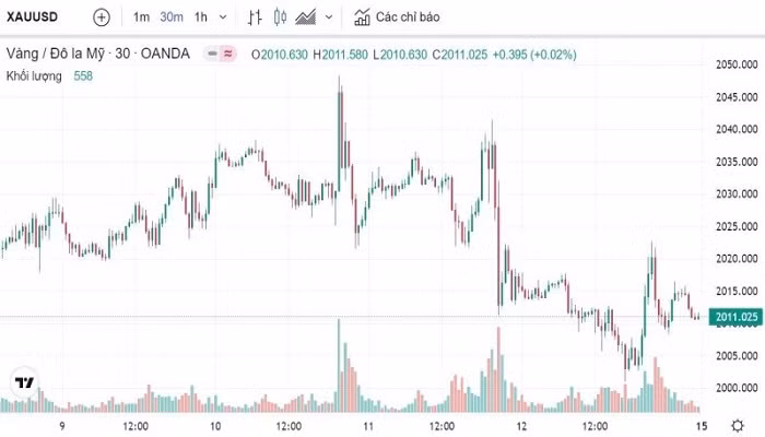 Biểu đồ biến động giá vàng trong tuần qua