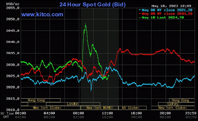 Giá vàng thế giới hôm nay (11/5) quay đầu giảm do ảnh hưởng đồng USD suy yếu Giá vàng thế giới hôm nay (11/5) quay đầu giảm do ảnh hưởng đồng USD suy yếu