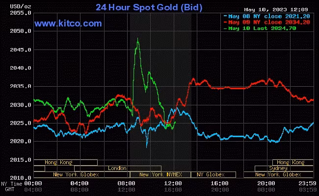 Giá vàng thế giới hôm nay (11/5) quay đầu giảm do ảnh hưởng đồng USD suy yếu