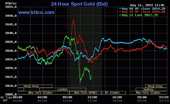 Giá vàng thế giới (12/5) quay đầu giảm mạnh khi Fed dừng tăng lãi suất Giá vàng thế giới (12/5) quay đầu giảm mạnh khi Fed dừng tăng lãi suất