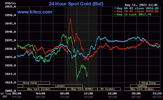 Giá vàng thế giới (12/5) quay đầu giảm mạnh khi Fed dừng tăng lãi suất