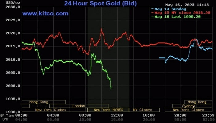 Giá vàng thế giới hôm nay (17/5) bất ngờ giảm mạnh Giá vàng thế giới hôm nay (17/5) bất ngờ giảm mạnh