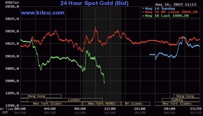 Giá vàng thế giới hôm nay (17/5) bất ngờ giảm mạnh