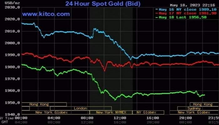 Giá vàng thế giới hôm nay (19/5) tiếp tục giảm mạnh sau 7 tuần đạt đỉnh Giá vàng thế giới hôm nay (19/5) tiếp tục giảm mạnh sau 7 tuần đạt đỉnh