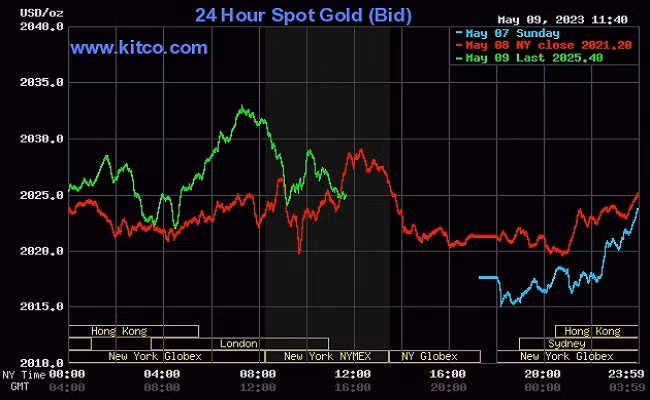 Vàng thế giới hôm nay (10/5) tiếp tục tăng giá.