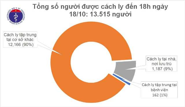 Đến 18h ngày 18/10, Việt Nam có 8 ca nhiễm mới.