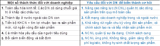 Bảng 2. Thách thức và yêu cầu cần đáp ứng để biến thách thức thành cơ hội