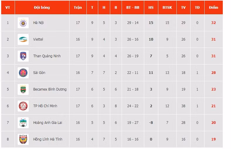 Bảng xếp hạng (nhóm A) tới thời điểm hiện tại. (Ảnh: VPF)