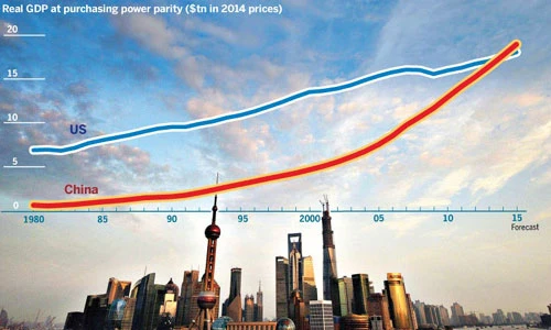 So sánh GDP thực của Mỹ và Trung Quốc tính theo sức mua tương đương, giá năm 2014, số liệu do Financial Times tổng hợp của Ngân hàng Thế giới và IMF.