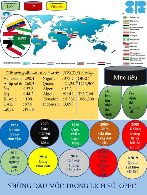 Đây là những dấu mốc trong lịch sử OPEC được trình bày tóm tắt.