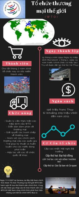 Tổ chức thương mại thế giới.