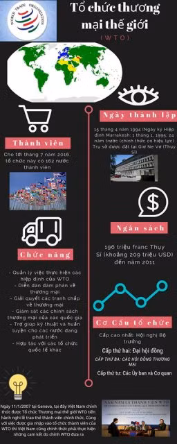 Tổ chức thương mại thế giới.