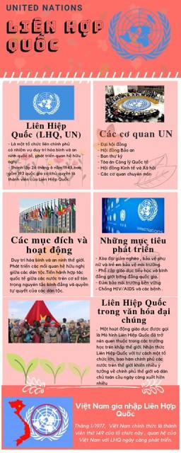 Các hoạt động của Liên Hiệp Quốc và sự kiện Việt Nam gia nhập LHQ.