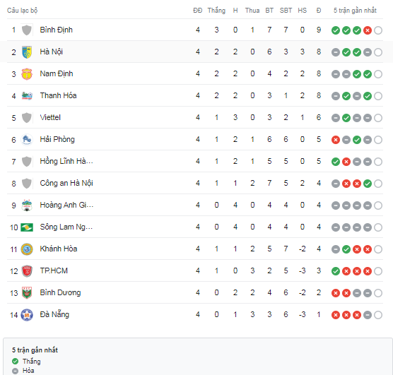 Bảng xếp hạng vòng 4 V.League 2023. Bảng xếp hạng vòng 4 V.League 2023.