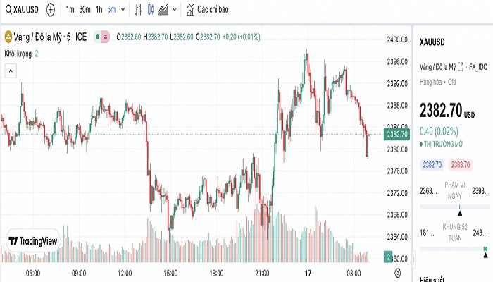 Biểu đồ biến động giá vàng trong 24 giờ qua