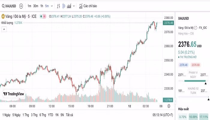 Biểu đồ biến động giá vàng trong 24 giờ qua.