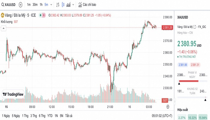 Biểu đồ biến động giá vàng trong 24 giờ qua