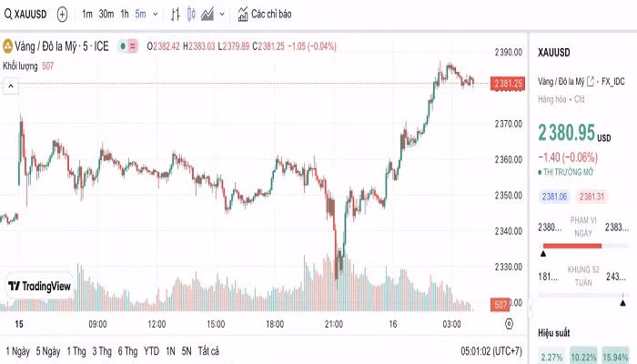 Biểu đồ biến động giá vàng trong 24 giờ qua