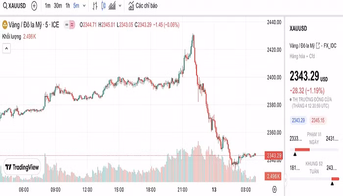 Biểu đồ biến động giá vàng trong 24 giờ qua