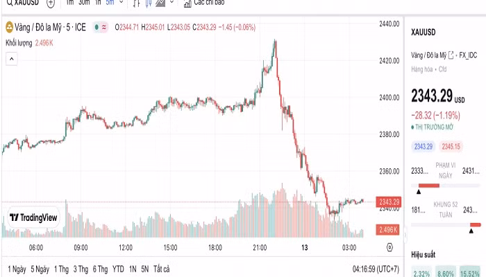 Biểu đồ biến động giá vàng trong 24 giờ qua Biểu đồ biến động giá vàng trong 24 giờ qua