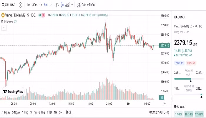 Biểu đồ biến động giá vàng trong 24 giờ qua Biểu đồ biến động giá vàng trong 24 giờ qua