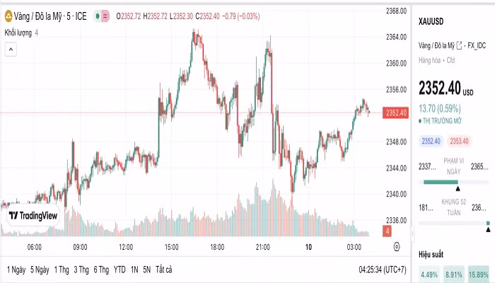 Biểu đồ biến động giá vàng trong 24 giờ qua