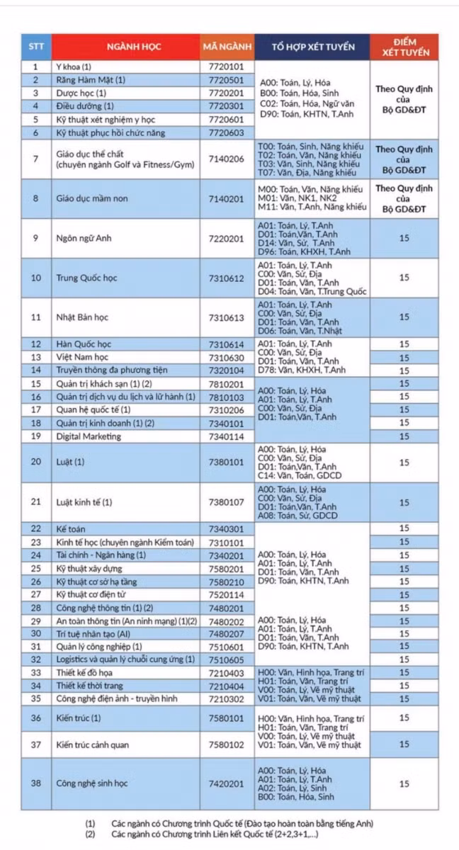 Thêm 4 trường Đại học phía Nam công bố điểm sàn xét tuyển ảnh 3