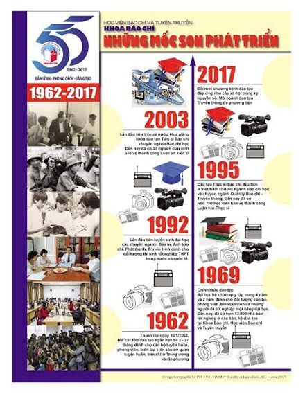 Các mốc son trưởng thành và phát triển của Khoa Báo chí