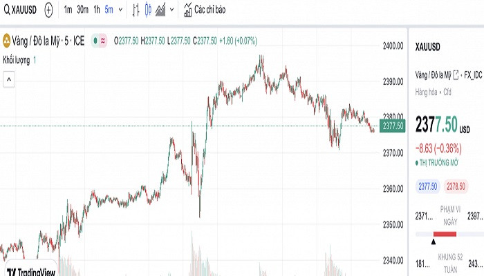 Biểu đồ biến động giá vàng trong 24 giờ qua Biểu đồ biến động giá vàng trong 24 giờ qua