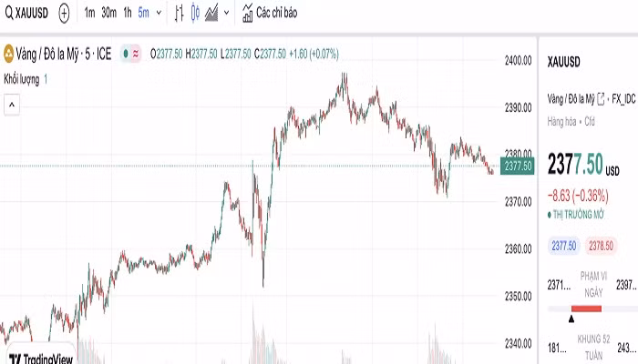 Biểu đồ biến động giá vàng trong 24 giờ qua