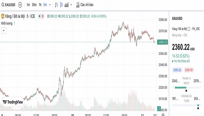 Biểu đồ biến động giá vàng trong 24 giờ qua Biểu đồ biến động giá vàng trong 24 giờ qua