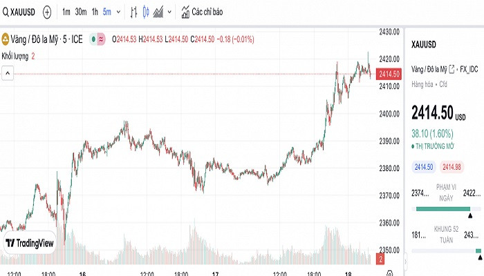 Biểu đồ biến động giá vàng trong 24 giờ qua Biểu đồ biến động giá vàng trong 24 giờ qua