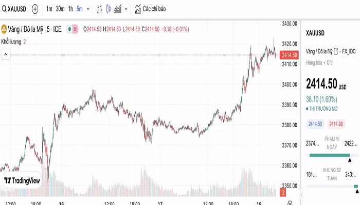 Biểu đồ biến động giá vàng trong 24 giờ qua