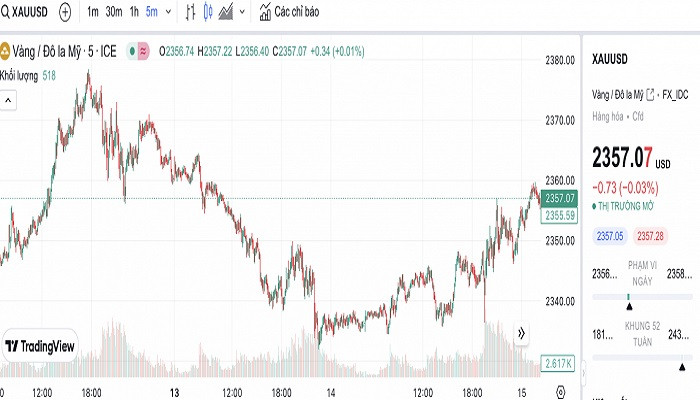 Biểu đồ biến động giá vàng trong 24 giờ qua Biểu đồ biến động giá vàng trong 24 giờ qua