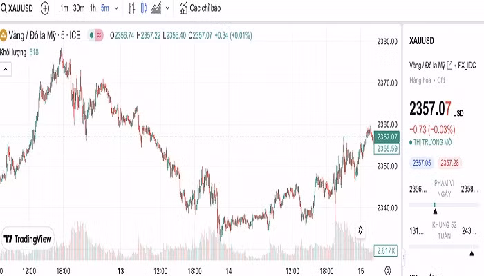Biểu đồ biến động giá vàng trong 24 giờ qua Biểu đồ biến động giá vàng trong 24 giờ qua
