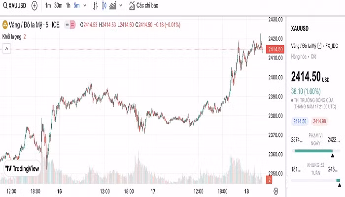 Biểu đồ biến động giá vàng trong 24 giờ qua