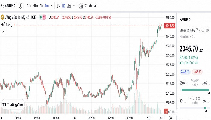 Biểu đồ biến động giá vàng trong 24 giờ qua