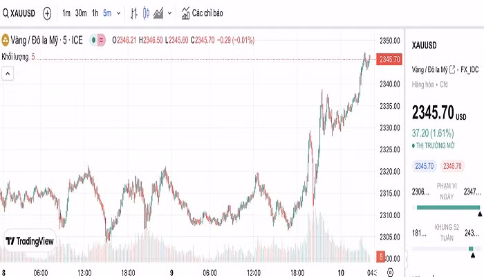 Biểu đồ biến động giá vàng trong 24 giờ qua