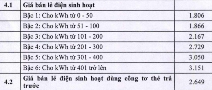 Bảng giá bán lẻ điện sinh hoạt được điều chỉnh.