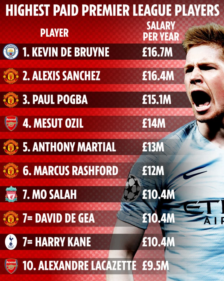 David de Gea nhận mức lương cao thứ 7 Champions League - nguồn ảnh: TheSun David de Gea nhận mức lương cao thứ 7 Champions League - nguồn ảnh: TheSun