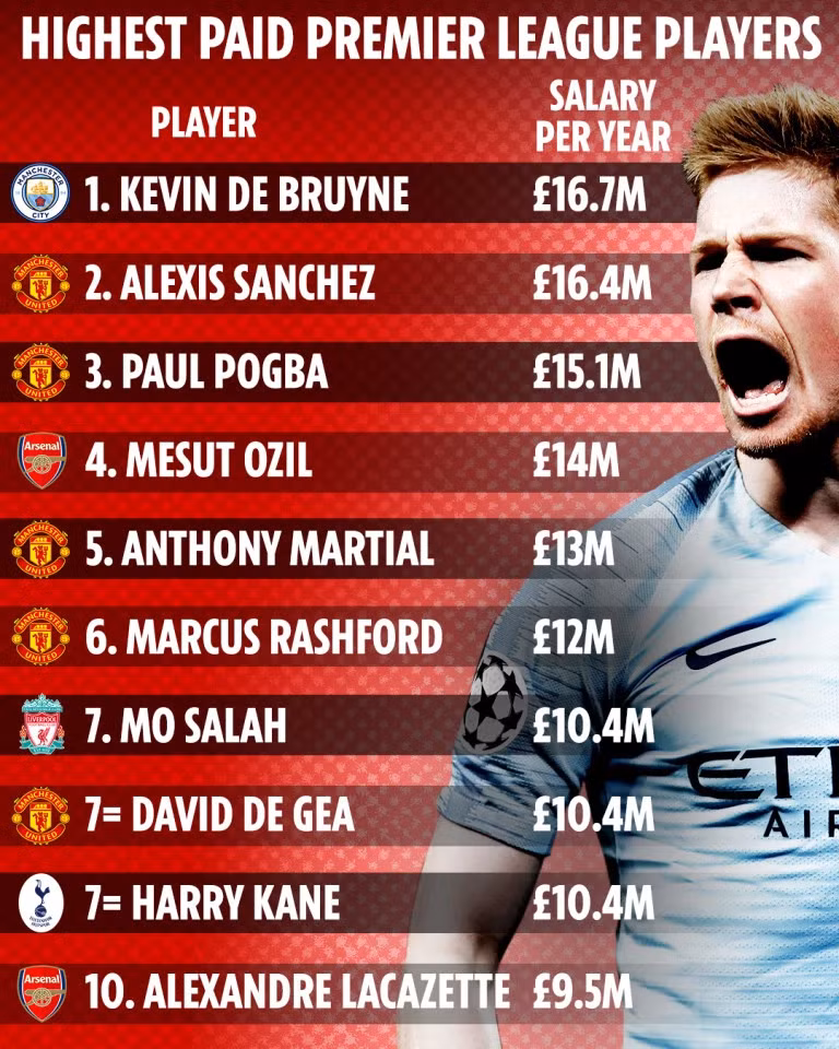 David de Gea nhận mức lương cao thứ 7 Champions League - nguồn ảnh: TheSun