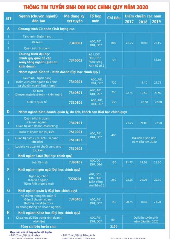 Thống kê điểm chuẩn trúng tuyển các ngành 3 năm gần nhất của Trường ĐH Ngân hàng TP.HCM Thống kê điểm chuẩn trúng tuyển các ngành 3 năm gần nhất của Trường ĐH Ngân hàng TP.HCM