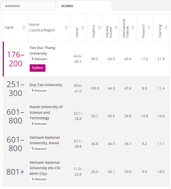 Kết quả xếp hạng theo nhóm ngành của THE vinh danh nhiều ngành học tại 6 trường đại học của Việt Nam.