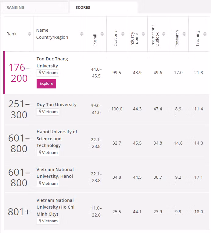 Kết quả xếp hạng theo nhóm ngành của THE vinh danh nhiều ngành học tại 6 trường đại học của Việt Nam.