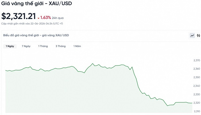 Biểu đồ biến động giá vàng trong 24 giờ qua.