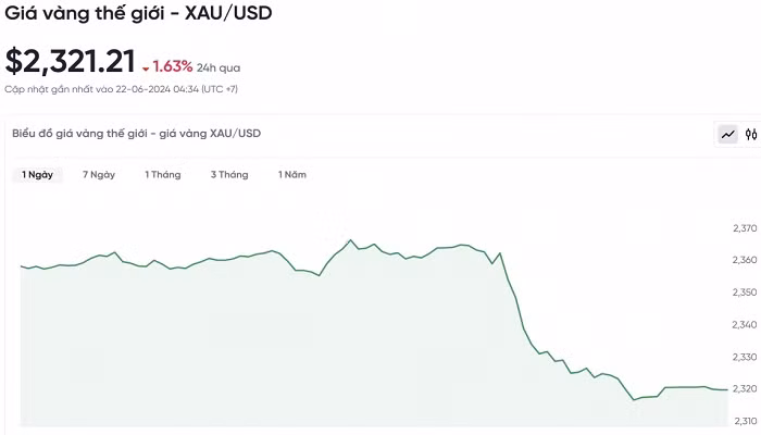 Biểu đồ biến động giá vàng trong 24 giờ qua.